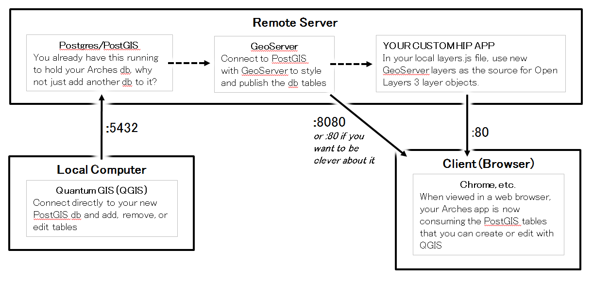 Architecture for using Geoserver to create overlays in the Arches 3 Map View